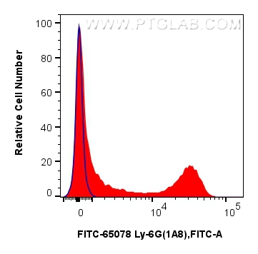 FC experiment of mouse bone marrow cells using FITC-65078
