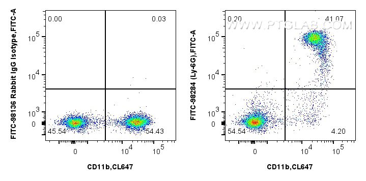 FC experiment of mouse bone marrow cells using FITC-98284