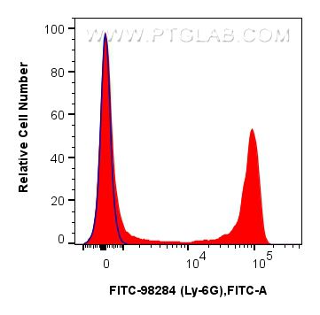 FC experiment of mouse bone marrow cells using FITC-98284