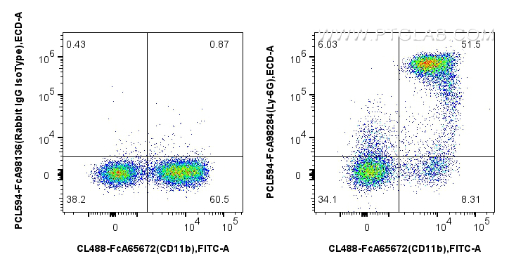 FC experiment of mouse bone marrow cells using PCL594-FcA98284
