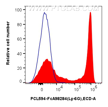 FC experiment of mouse bone marrow cells using PCL594-FcA98284