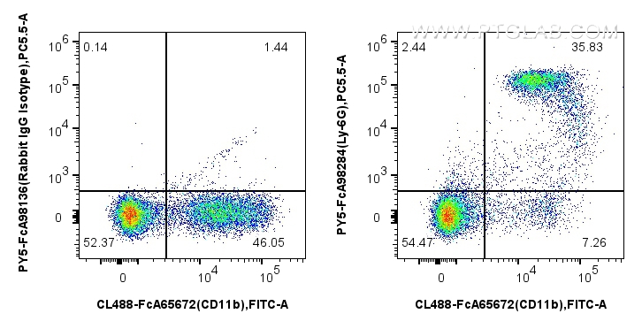 FC experiment of mouse bone marrow cells using PY5-FcA98284