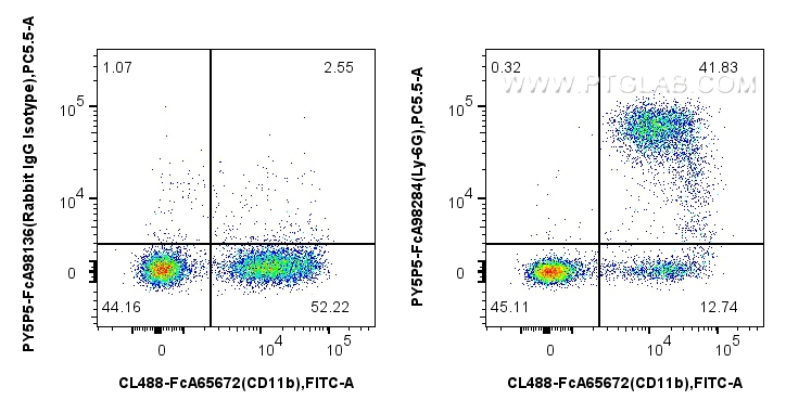 FC experiment of mouse bone marrow cells using PY5P5-FcA98284