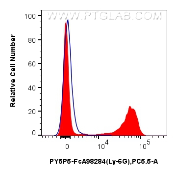 FC experiment of mouse bone marrow cells using PY5P5-FcA98284