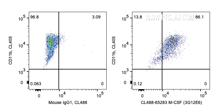 FC experiment of human PBMCs using 65283-1-Ig