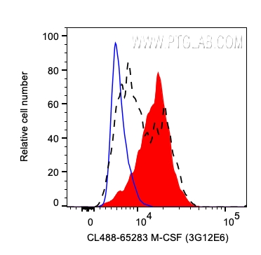 FC experiment of human PBMCs using 65283-1-Ig