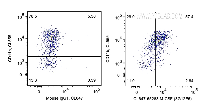 FC experiment of human PBMCs using CL647-65283