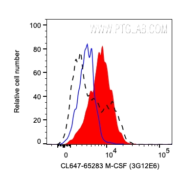 FC experiment of human PBMCs using CL647-65283