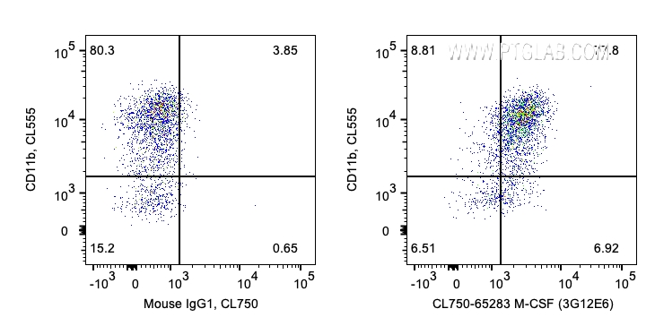 FC experiment of human PBMCs using CL750-65283