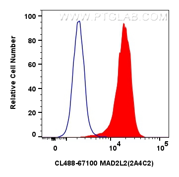 FC experiment of K-562 using CL488-67100