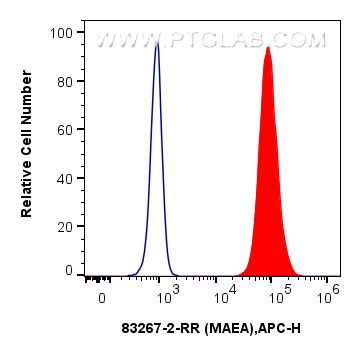 FC experiment of U-251 using 83267-2-RR (same clone as 83267-2-PBS)