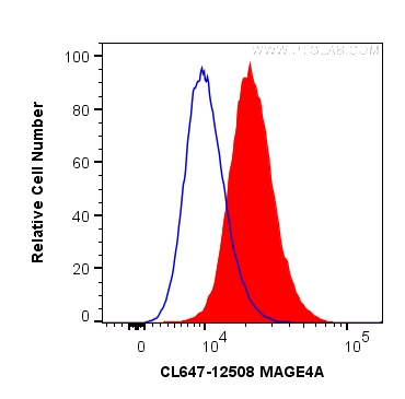 FC experiment of HeLa using CL647-12508