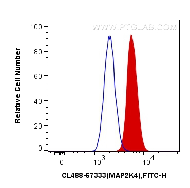 FC experiment of HepG2 using CL488-67333