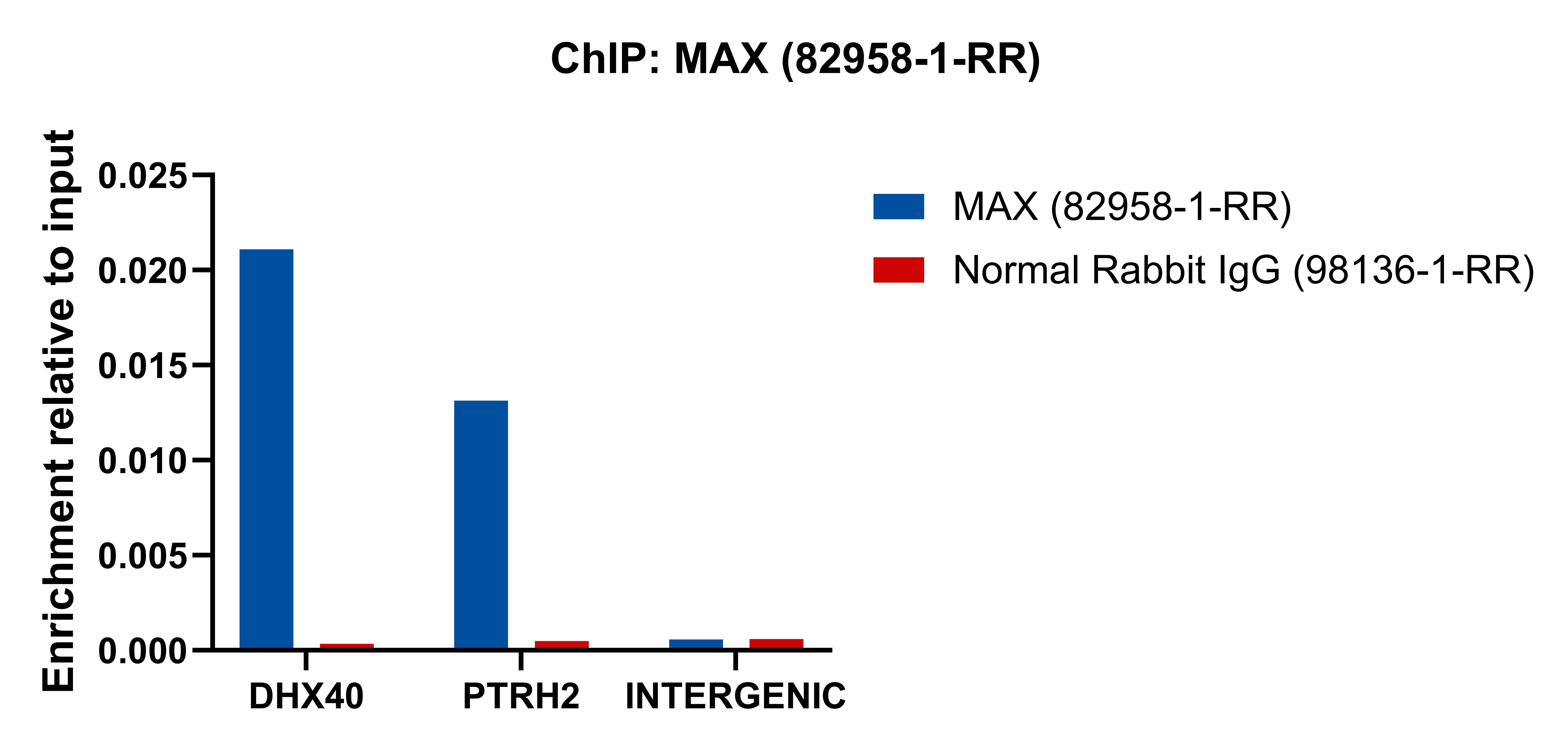 Chromatin was prepared from NCCIT cells. Cells were fixed with formaldehyde for 10 minutes. The ChIP was performed with 20 µg of cross-linked chromatin, 5 µg of MAX (82958-1-RR) or 5 ug of Normal Rabbit IgG (<a class='green' href='/productredirect?CatalogNo=98136-1-RR' target='_blank'>98136-1-RR</a>), and 20 µl of Protein A Magarose Beads. The immunoprecipitated DNA was quantified by real-time PCR. ChIP experiment of NCCIT using 82958-1-RR
