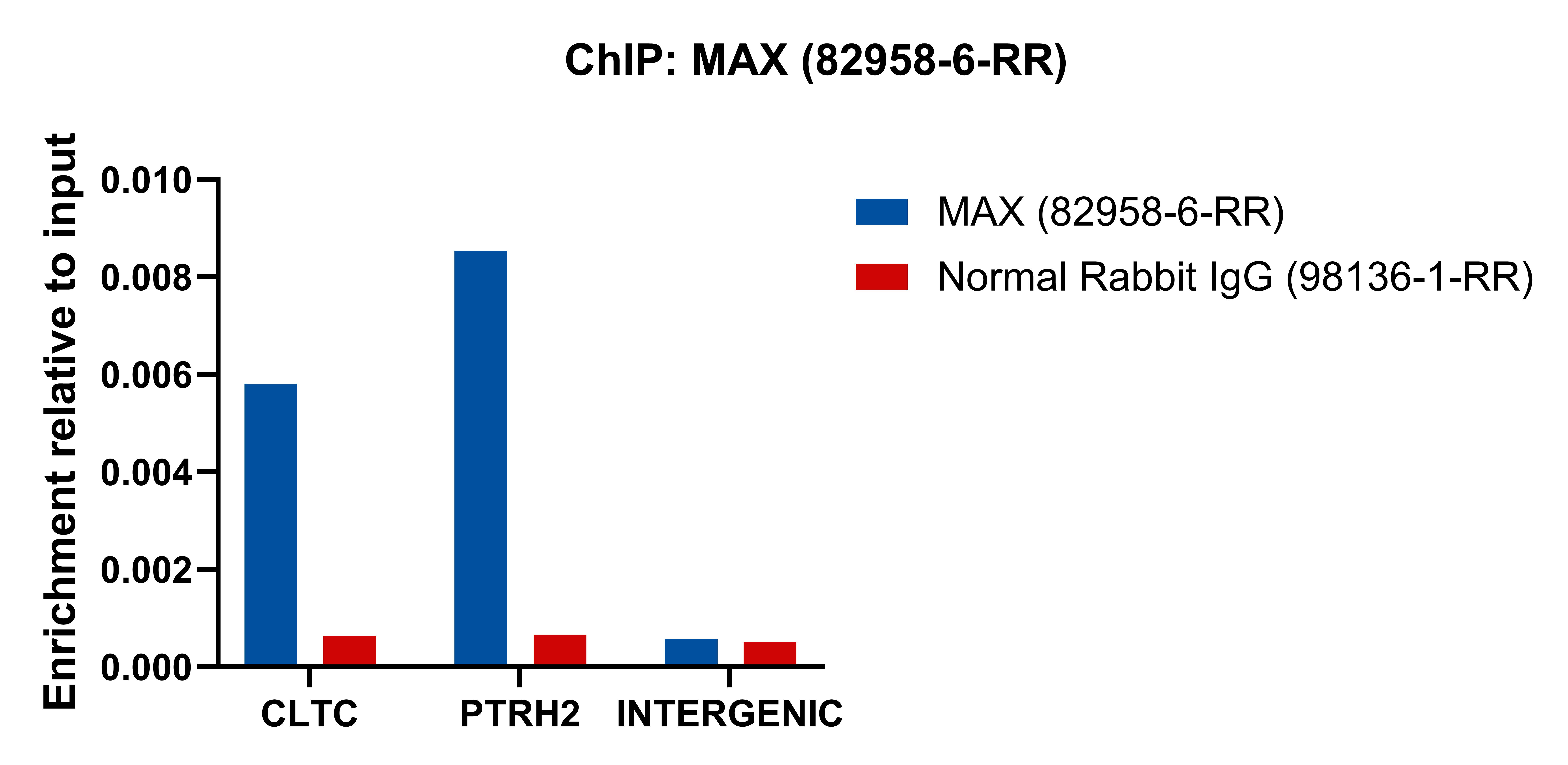 ChIP experiment of NCCIT using 82958-6-RR