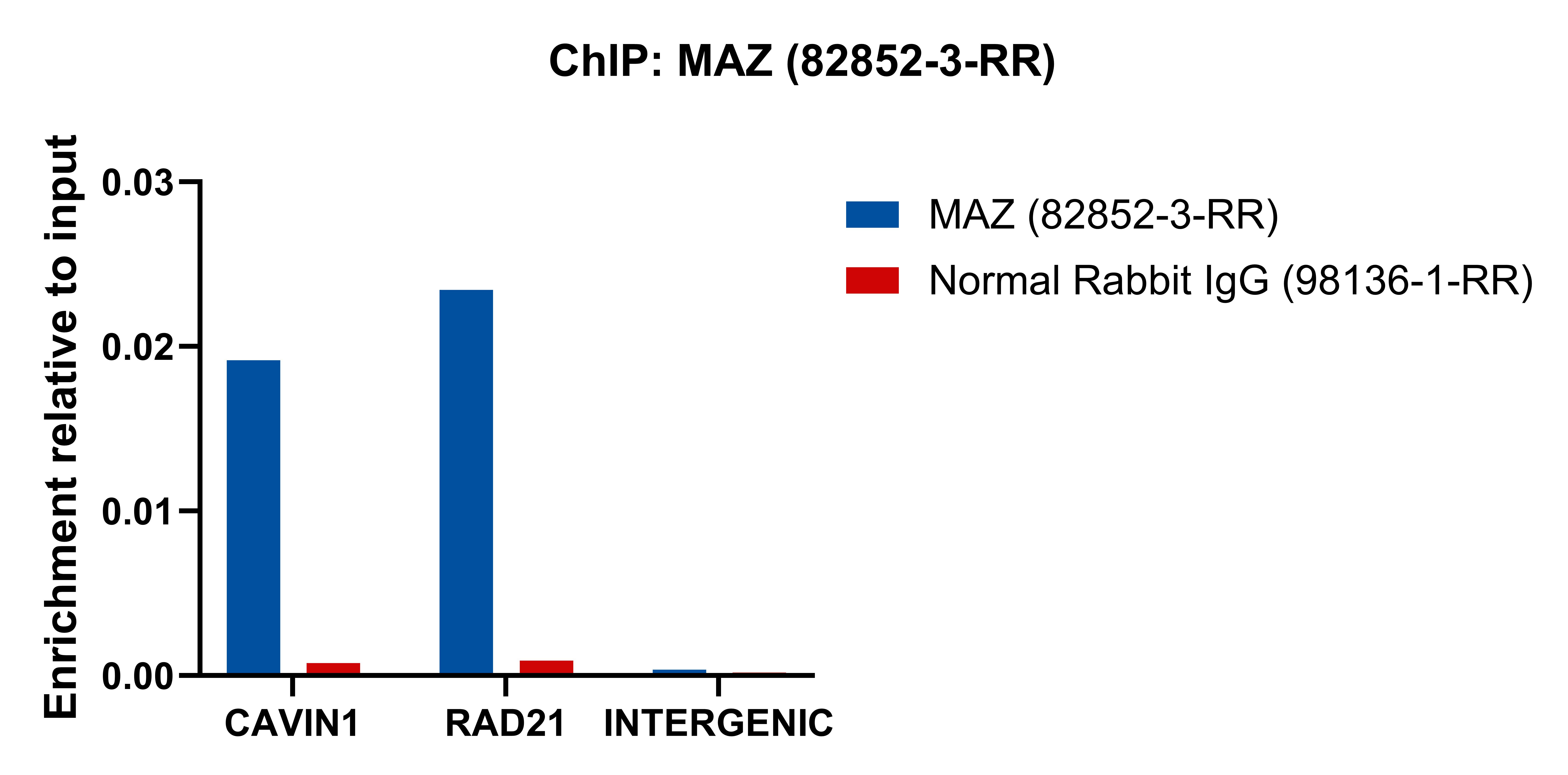 ChIP experiment of HEK293 using 82852-3-RR