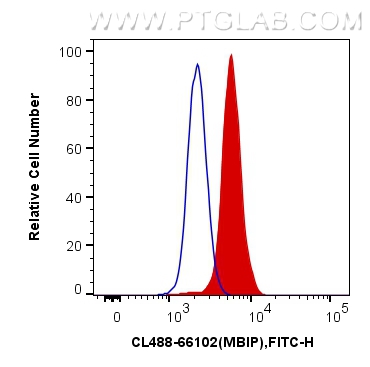 FC experiment of HeLa using CL488-66102