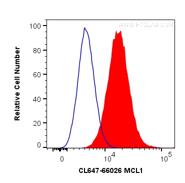FC experiment of HeLa using CL647-66026