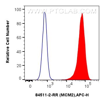 FC experiment of HeLa using 84511-2-RR (same clone as 84511-2-PBS)