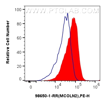 1x10^6 THP-1 cells were surface stained with 0.25 ug Anti-Human MCOLN2 Rabbit RecAb (<a class='green' href='/productredirect?CatalogNo=98650-1-RR' target='_blank'>98650-1-RR</a>, Clone:251091D10) (red), or 0.25 ug Rabbit IgG Isotype Control RecAb (<a class='green' href='/productredirect?CatalogNo=98136-1-RR' target='_blank'>98136-1-RR</a>, Clone: 240953C9) (blue) and PE-conjugated Goat Anti-Rabbit IgG. Cells were not fixed. This data was developed using the same antibody clone with 98650-1-PBS in a different storage buffer formulation. FC experiment of THP-1 using 98650-1-RR (same clone as 98650-1-PBS)