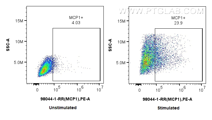 FC experiment of THP-1 using 98044-1-RR (same clone as 98044-1-PBS)