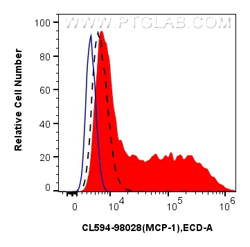 MCP-1/CCL2