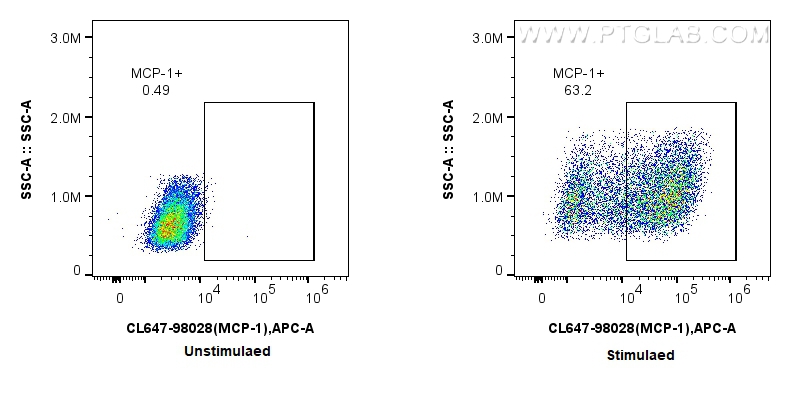 FC experiment of RAW 264.7 using CL647-98028