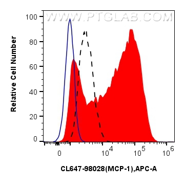 MCP-1/CCL2