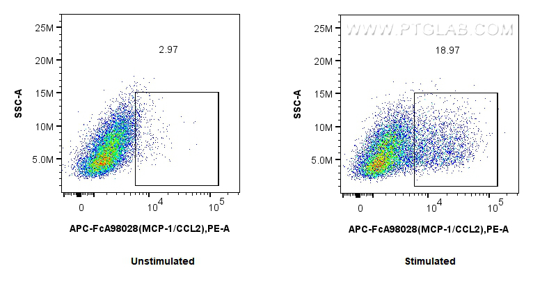 FC experiment of RAW 264.7 using APC-FcA98028