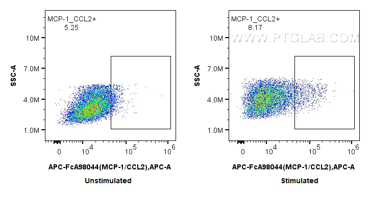 FC experiment of THP-1 using APC-FcA98044