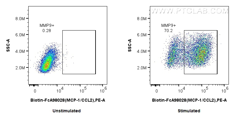 FC experiment of RAW 264.7 using Biotin-FcA98028 FC experiment of RAW 264.7 using Biotin-FcA98028