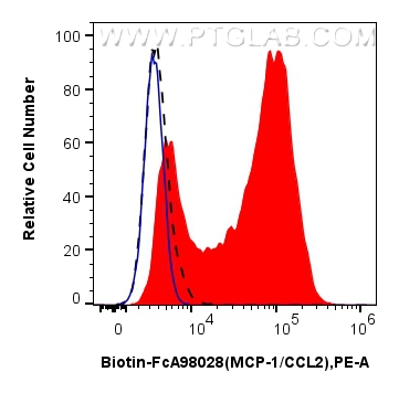 FC experiment of RAW 264.7 using Biotin-FcA98028 FC experiment of RAW 264.7 using Biotin-FcA98028
