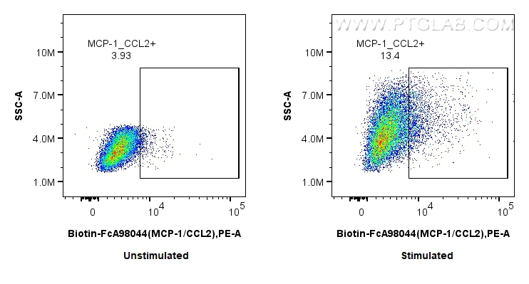FC experiment of THP-1 using Biotin-FcA98044 FC experiment of THP-1 using Biotin-FcA98044