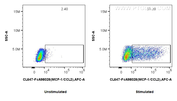 FC experiment of RAW 264.7 using CL647-FcA98028 FC experiment of RAW 264.7 using CL647-FcA98028
