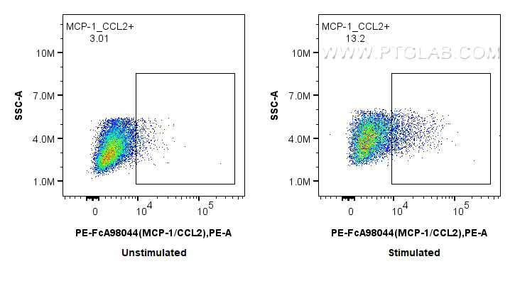 FC experiment of THP-1 using PE-FcA98044