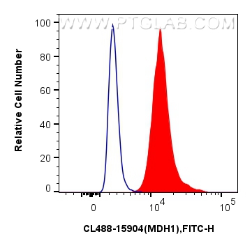 FC experiment of HepG2 using CL488-15904