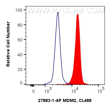 FC experiment of HeLa using 27883-1-AP