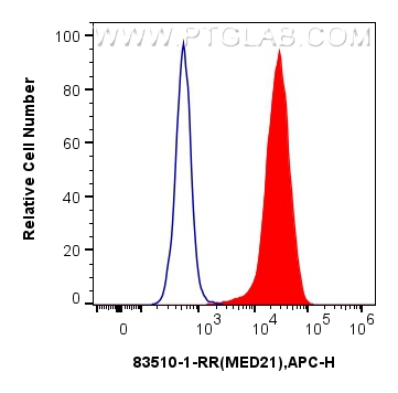 FC experiment of HeLa using 83510-1-RR (same clone as 83510-1-PBS)