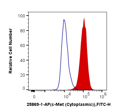 FC experiment of HeLa using 25869-1-AP
