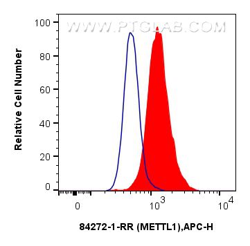 FC experiment of A431 using 84272-1-RR (same clone as 84272-1-PBS)