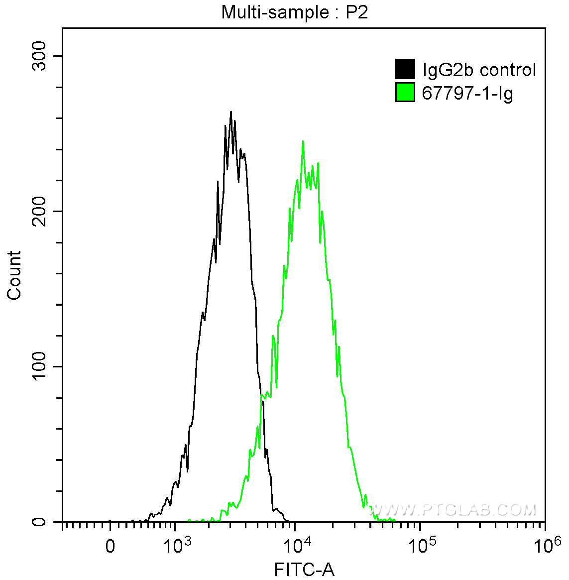 FC experiment of MDA-MB-231 using 67797-1-Ig