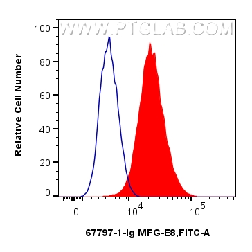 FC experiment of MCF-7 using 67797-1-Ig