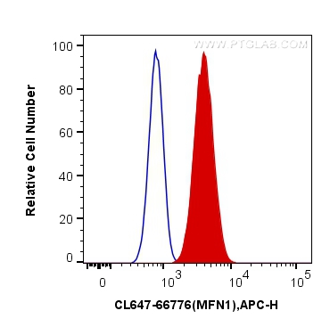 FC experiment of HepG2 using CL647-66776
