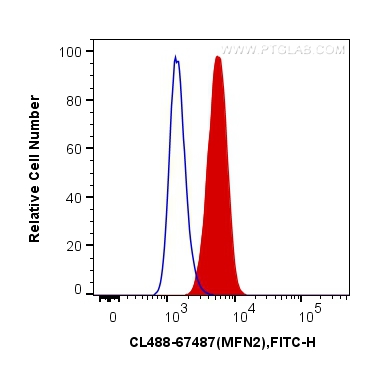 FC experiment of HepG2 using CL488-67487