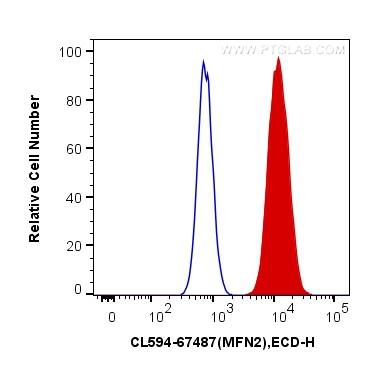 FC experiment of HepG2 using CL594-67487