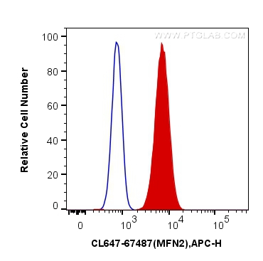 FC experiment of HepG2 using CL647-67487