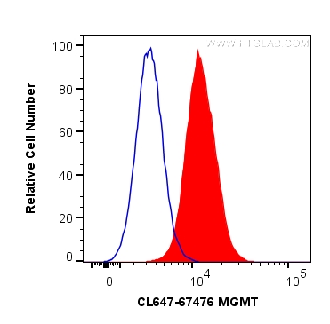 FC experiment of HepG2 using CL647-67476
