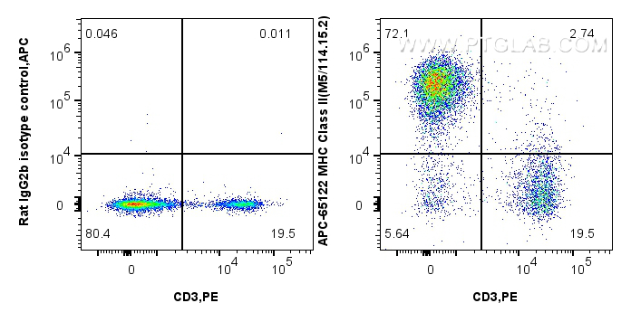 FC experiment of BALB/c mouse splenocytes using APC-65122