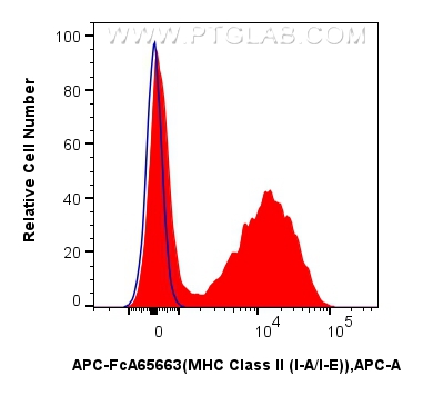FC experiment of mouse splenocytes using APC-FcA65663