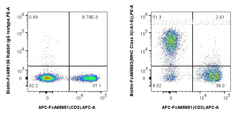 FC experiment of mouse splenocytes using Biotin-FcA65663